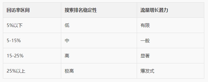 用户回访率：排名的持续性保障